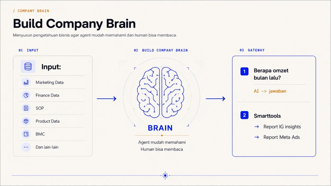 Diagram tiga tahap Company Brain. Kiri, input berupa data marketing, data keuangan, SOP, data produk, dan BMC. Tengah, semuanya disusun jadi satu Company Brain yang bisa dibaca agent maupun manusia. Kanan, gateway tempat pertanyaan seperti berapa omzet bulan lalu dijawab, dan smarttools yang menghasilkan laporan Instagram insights serta Meta Ads.