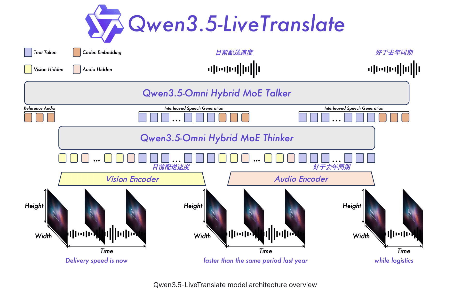 Qwen3.5-LiveTranslate-Flash: Terjemahan Realtime 60 Bahasa dalam 2.8 Detik