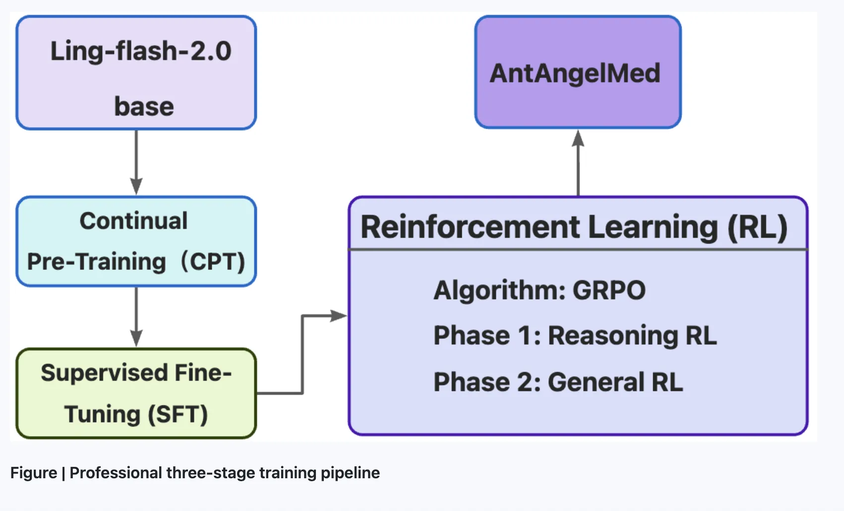 AntAngelMed: Model Medis 103B Parameter Super Canggih